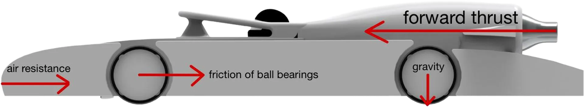 Car Forces